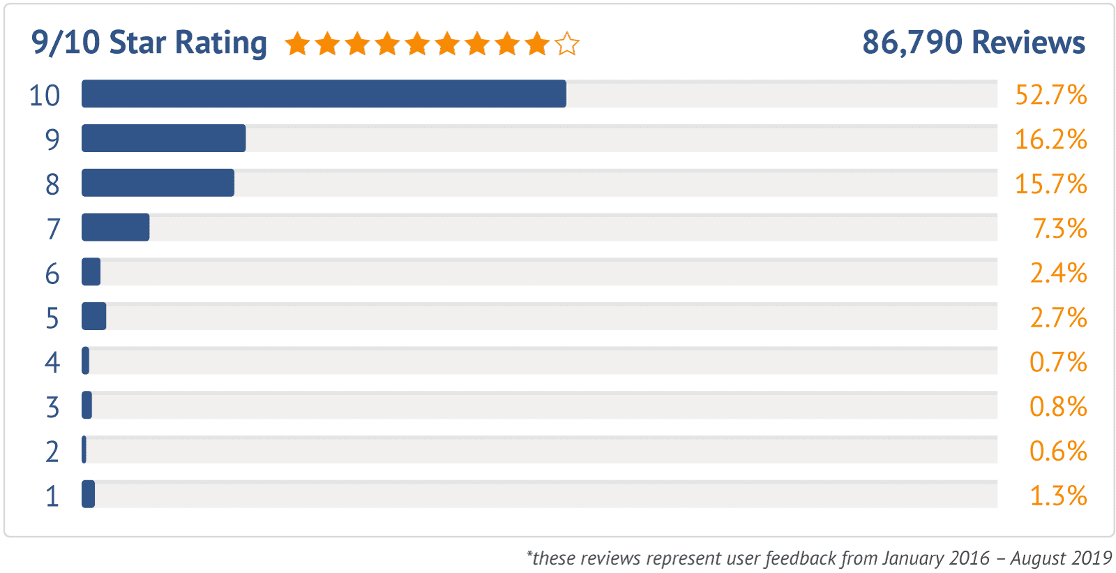 86 000 Ncsa Reviews From Parents Athletes And Coaches