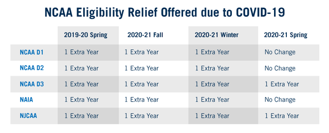 NCAA Extra Year Of Eligibility Coronavirus Rules   Eligibility Offerings Webpage Graphic.ong  