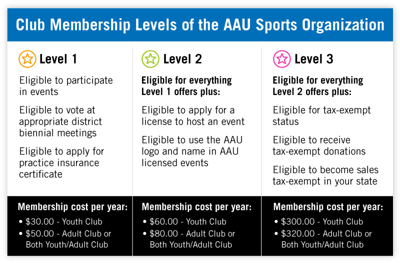 What are the club membership levels of AAU?