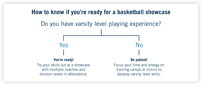 how to know if you're ready for a basketball showcase