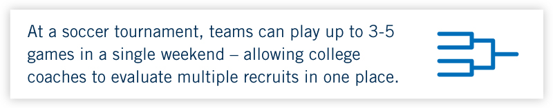 At a soccer tournament, teams can play up to 3-5 games in a single weekend - allowing college coaches to evaluate multiple recruits in one place.