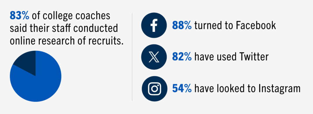 Do college coaches research recruits using social media?