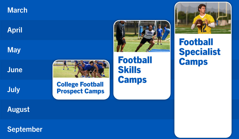 Timeline of when football camps start